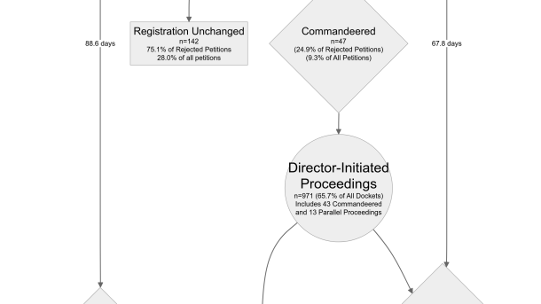Flow Chart of TMA Petitions